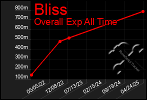 Total Graph of Bliss