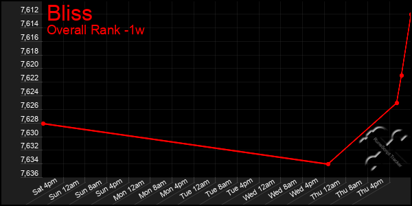 1 Week Graph of Bliss