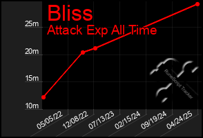Total Graph of Bliss