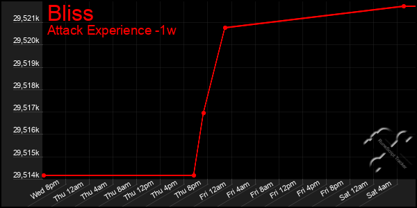 Last 7 Days Graph of Bliss