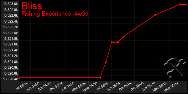 Last 31 Days Graph of Bliss