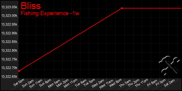 Last 7 Days Graph of Bliss