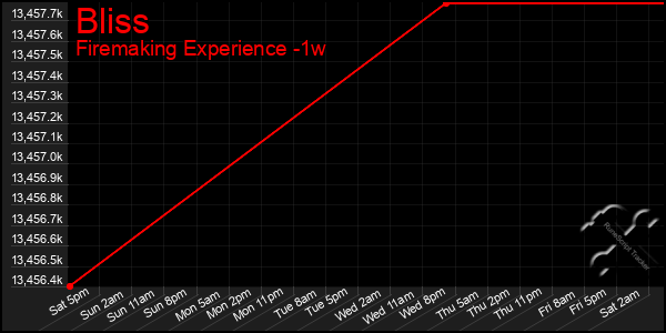 Last 7 Days Graph of Bliss