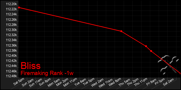Last 7 Days Graph of Bliss