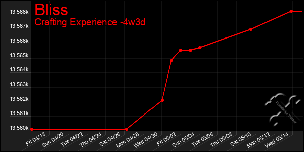 Last 31 Days Graph of Bliss
