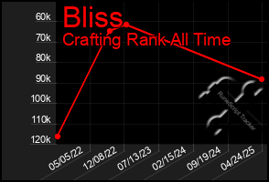 Total Graph of Bliss
