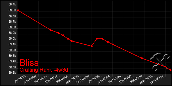 Last 31 Days Graph of Bliss