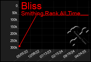Total Graph of Bliss