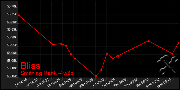 Last 31 Days Graph of Bliss