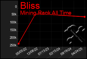 Total Graph of Bliss