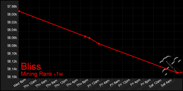 Last 7 Days Graph of Bliss