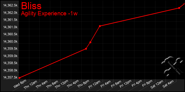 Last 7 Days Graph of Bliss