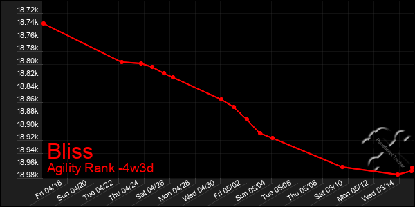 Last 31 Days Graph of Bliss