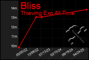 Total Graph of Bliss
