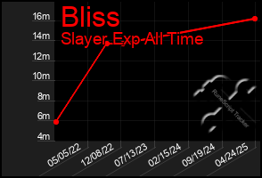 Total Graph of Bliss
