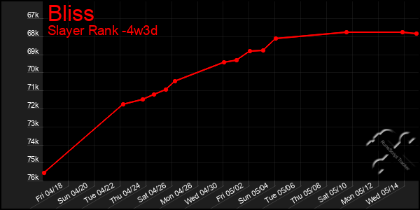 Last 31 Days Graph of Bliss