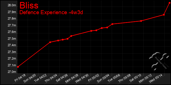 Last 31 Days Graph of Bliss