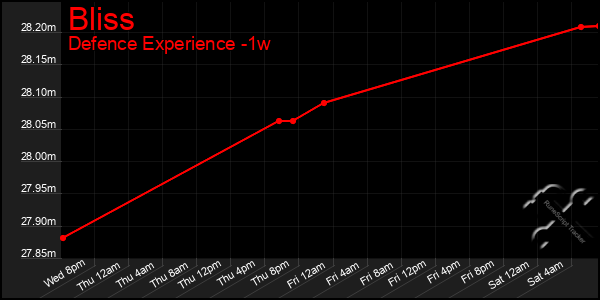 Last 7 Days Graph of Bliss