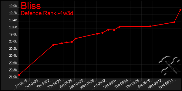 Last 31 Days Graph of Bliss