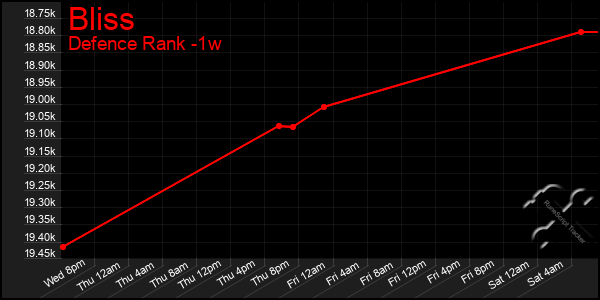 Last 7 Days Graph of Bliss