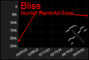 Total Graph of Bliss