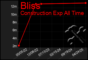 Total Graph of Bliss