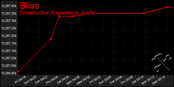 Last 31 Days Graph of Bliss