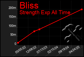 Total Graph of Bliss