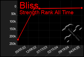 Total Graph of Bliss