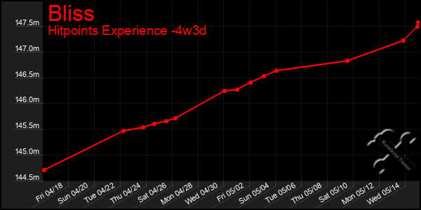 Last 31 Days Graph of Bliss