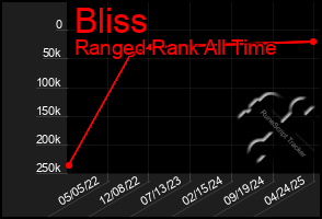 Total Graph of Bliss
