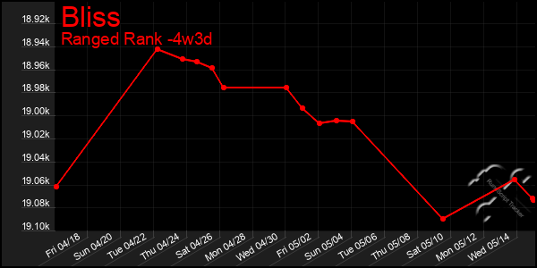 Last 31 Days Graph of Bliss