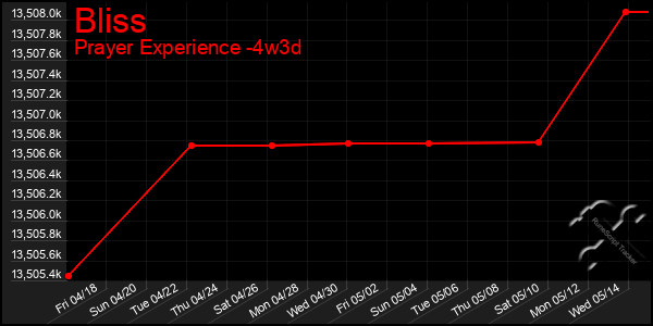 Last 31 Days Graph of Bliss