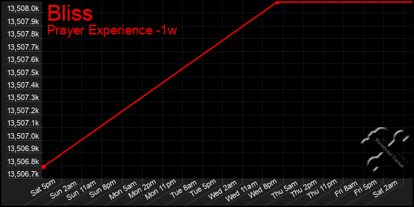 Last 7 Days Graph of Bliss