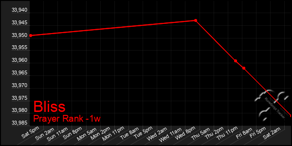 Last 7 Days Graph of Bliss