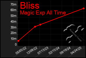 Total Graph of Bliss