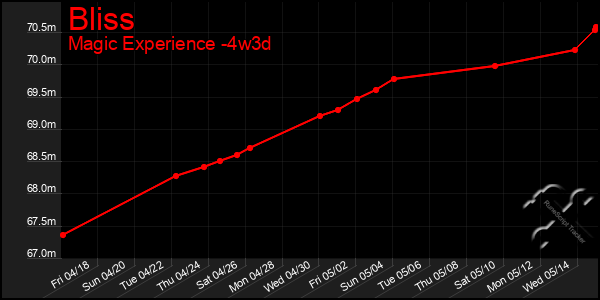 Last 31 Days Graph of Bliss