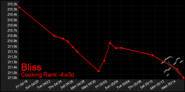 Last 31 Days Graph of Bliss
