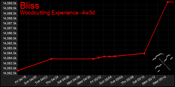 Last 31 Days Graph of Bliss