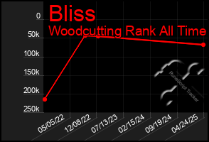 Total Graph of Bliss