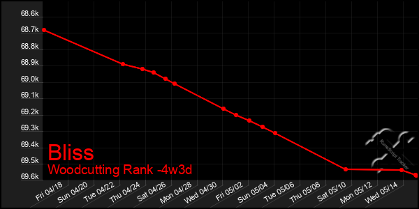 Last 31 Days Graph of Bliss