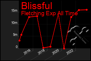 Total Graph of Blissful