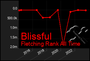 Total Graph of Blissful