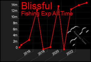 Total Graph of Blissful