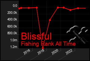 Total Graph of Blissful