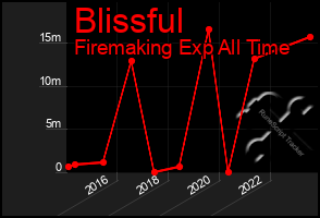 Total Graph of Blissful