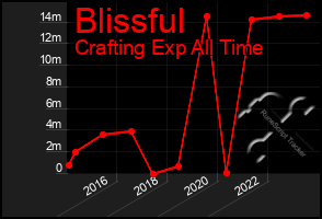 Total Graph of Blissful