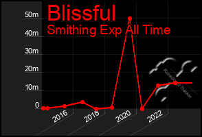 Total Graph of Blissful