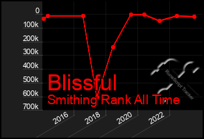 Total Graph of Blissful