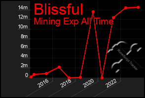 Total Graph of Blissful